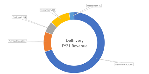 Revenue mix