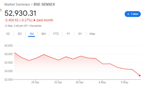 Stock market in last one month