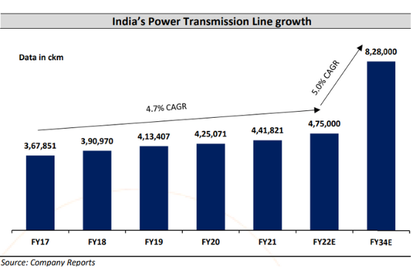 transmission growth