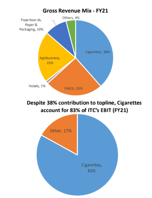 revenue and profit