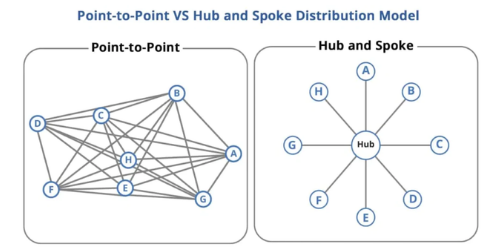 Hub and Spoke v/s Mesh Model