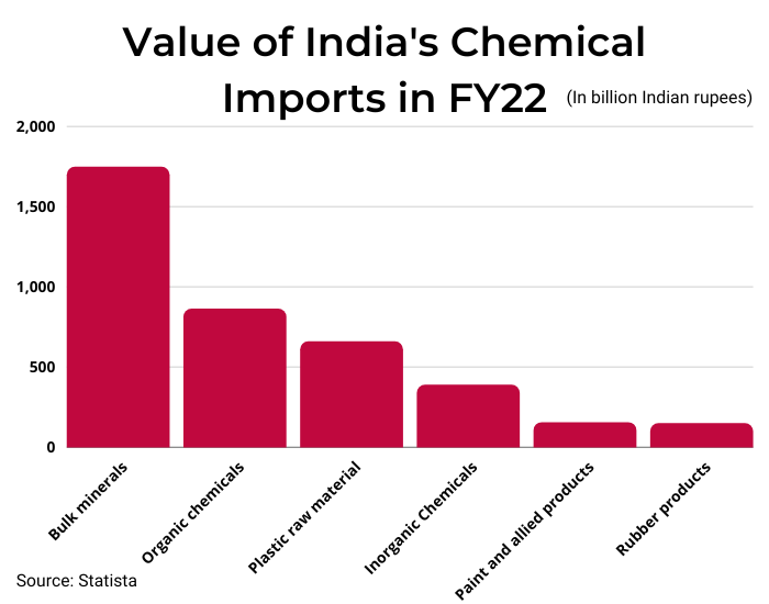 Chemical exports