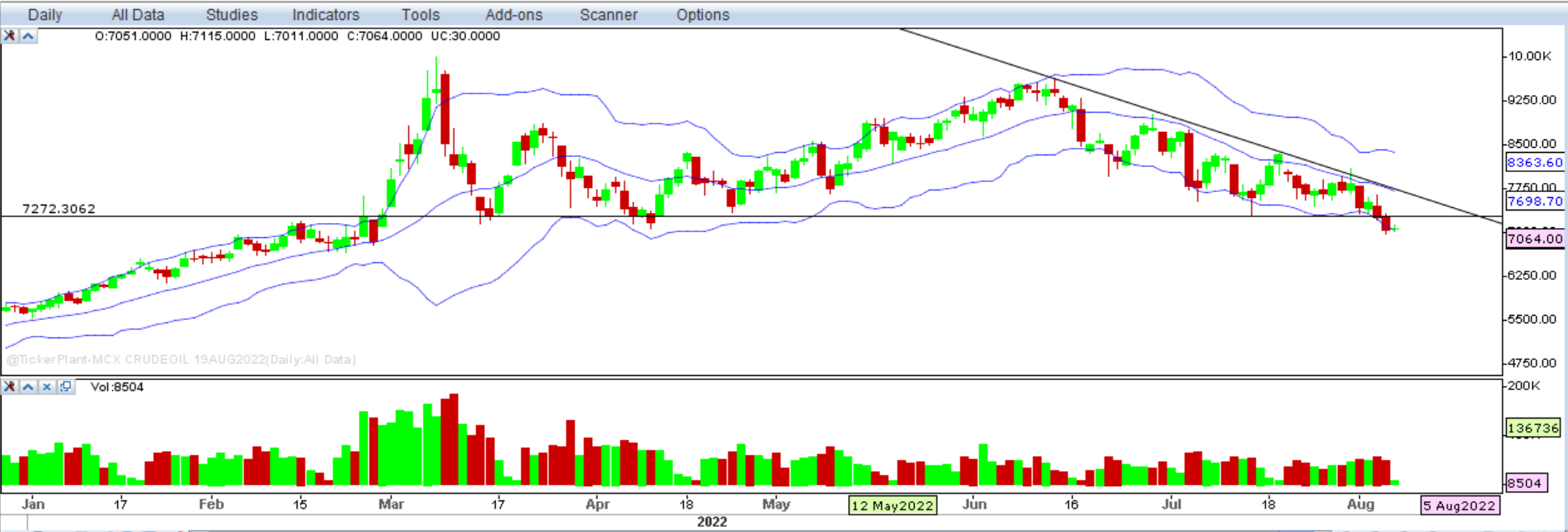 WEEKLY OUTLOOK ON CRUDE OIL
