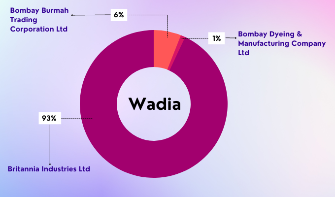 Wadia Group Stocks
