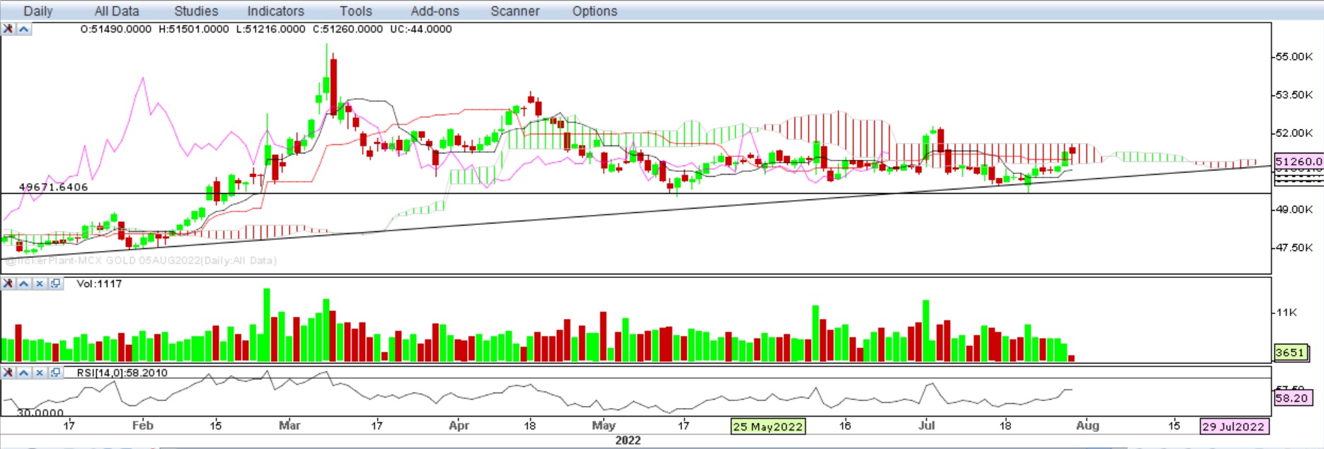 Weekly Outlook on Gold -28-July-2022