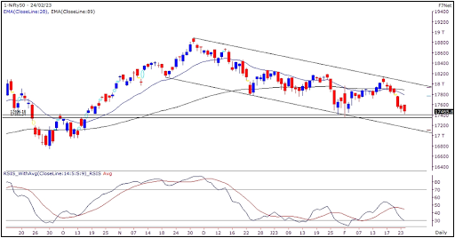 Weekly Market Outlook 27 Feb 2023 Graph