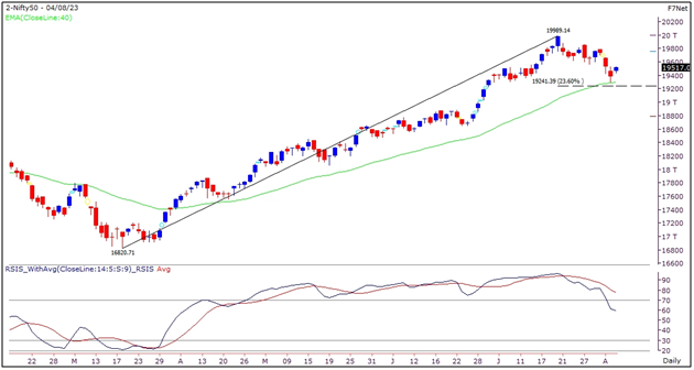 Nifty Outlook - 4 August 2023