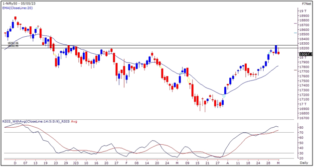 Weekly Market Outlook Graph