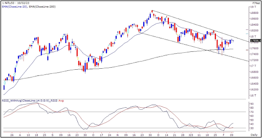 Weekly Market Outlook 13 Feb 2023 Graph