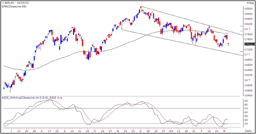 Weekly Market Outlook Graph