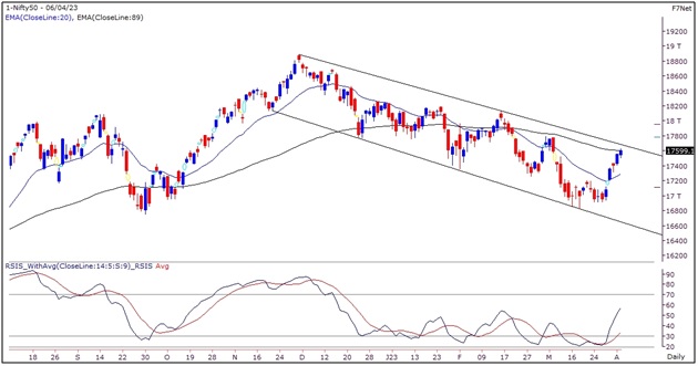 Weekly Market Outlook 10 Apr to 14 Apr