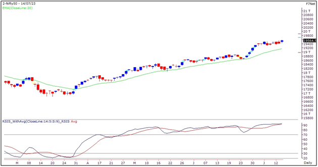 Nifty Outlook - 14 July 2023