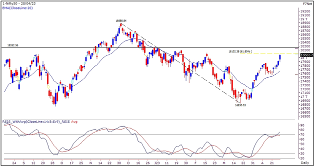 Weekly Market Outlook Graph