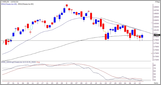 Weekly Market Outlook 16th Jan to 20th Jan 2023