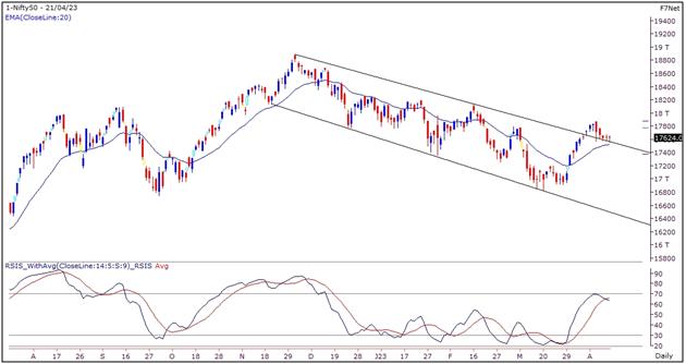 Weekly Market Outlook 24 Apr to 28 Apr