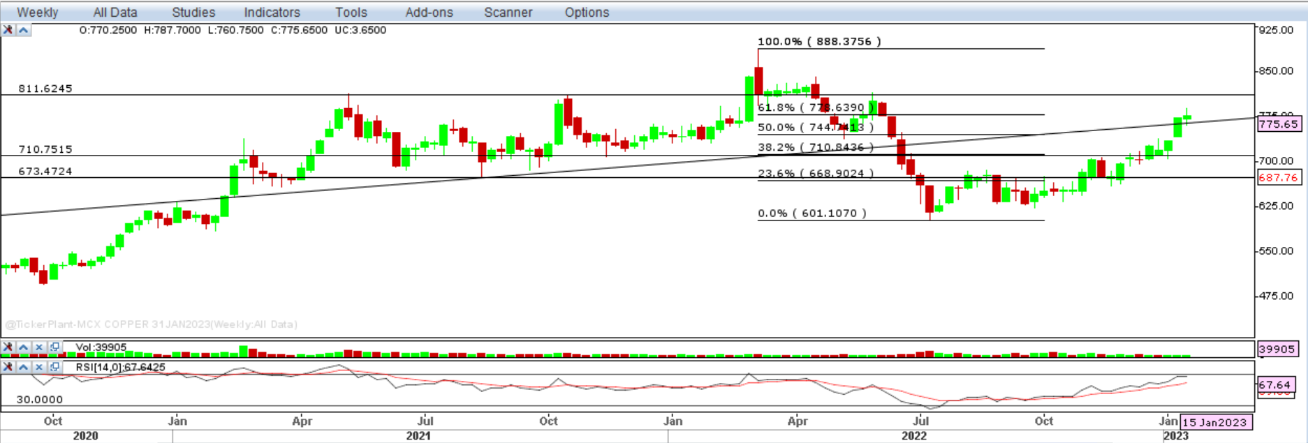 Copper - Weekly Report 20th Jan