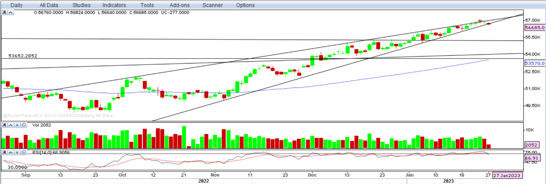 Weekly Outlook on Gold