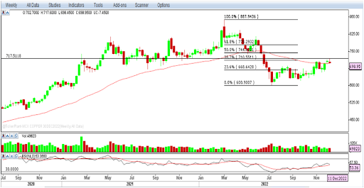 Copper - Weekly Report 16th Dec