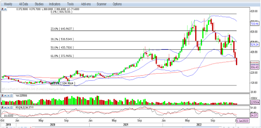 Natural Gas- Weekly Report 6 Jan 2023