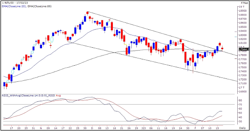 Weekly Market Outlook 20 Feb 2023 Graph