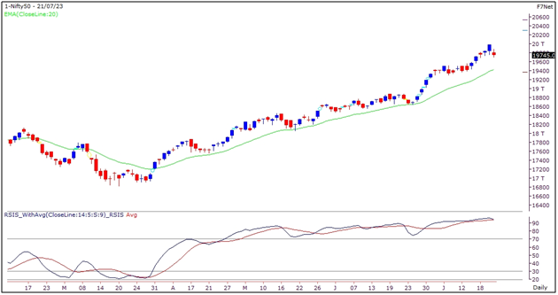 Nifty Outlook - 24 July 2023