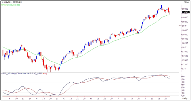 Nifty Outlook - 28 July 2023