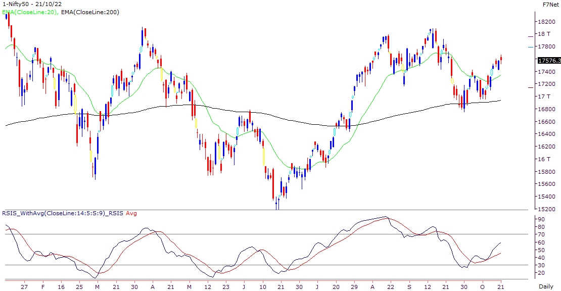 Nifty keeps short term momentum intact; Banking outperforms