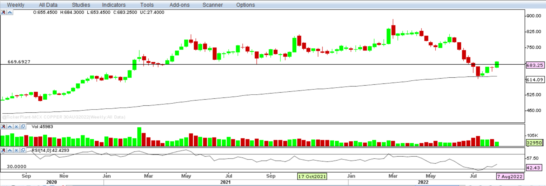 Weekly outlook on Copper