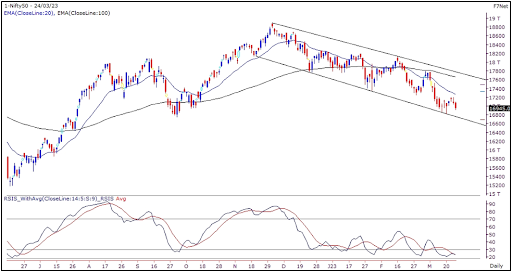 Weekly Market Outlook Graph