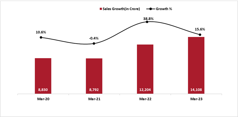 Sales Growth