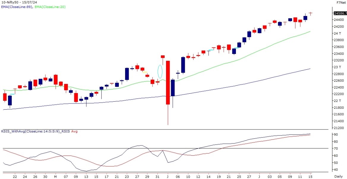 bank nifty chart