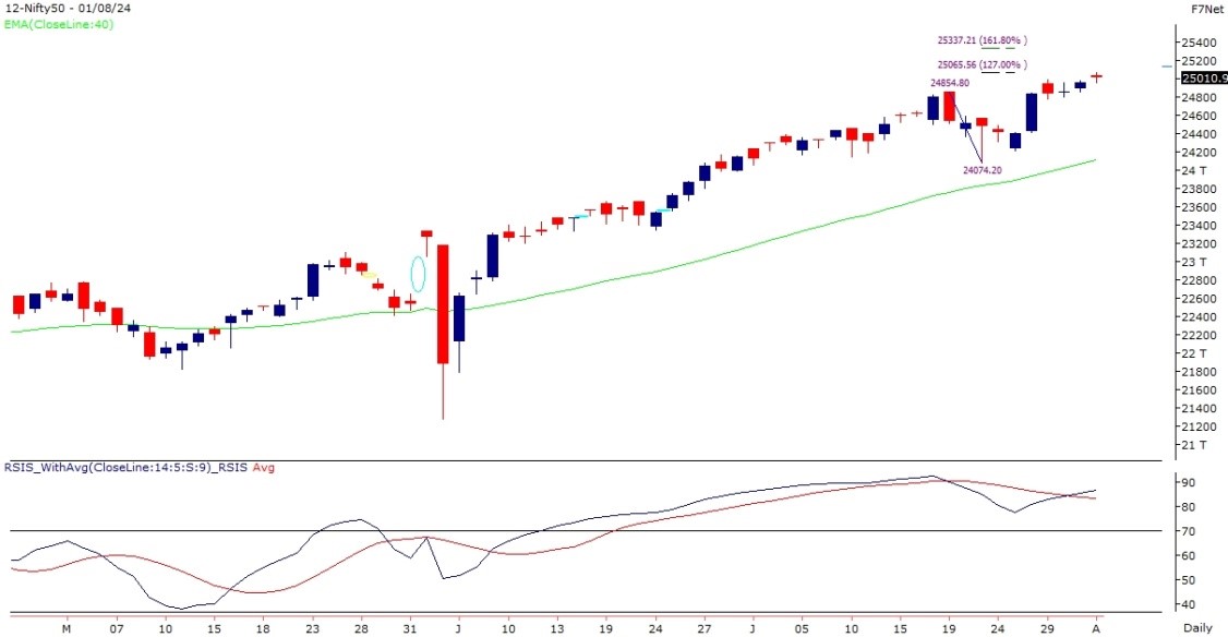 bank nifty chart