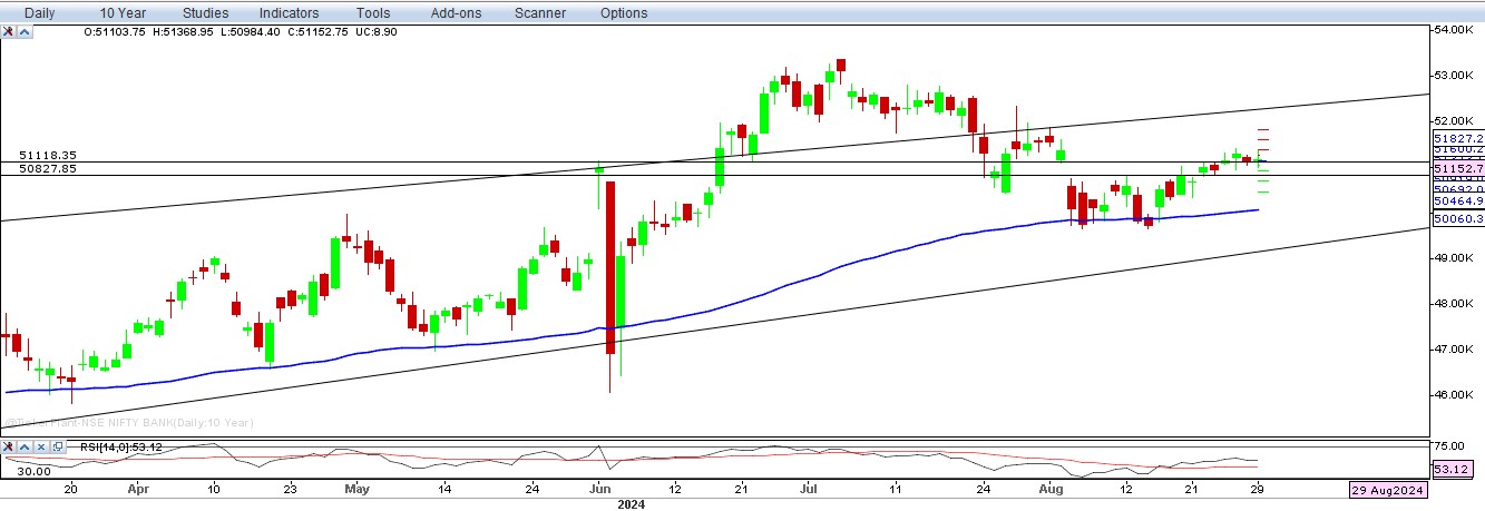 bank nifty chart