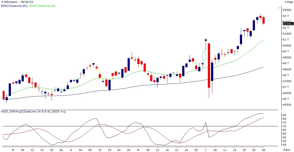 bank nifty chart