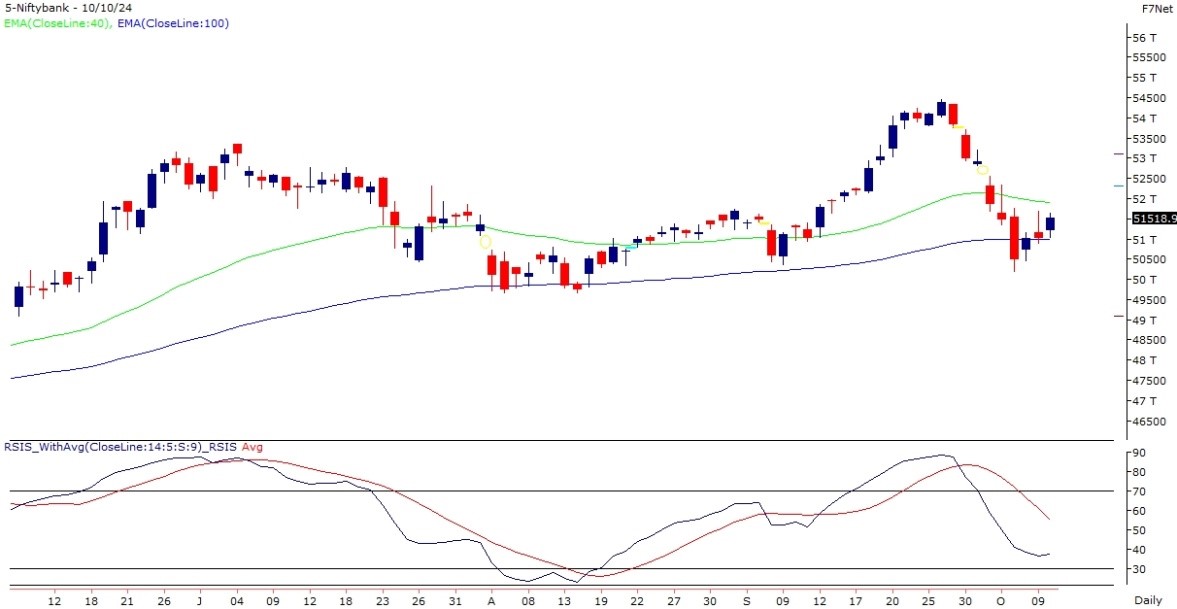 bank nifty chart