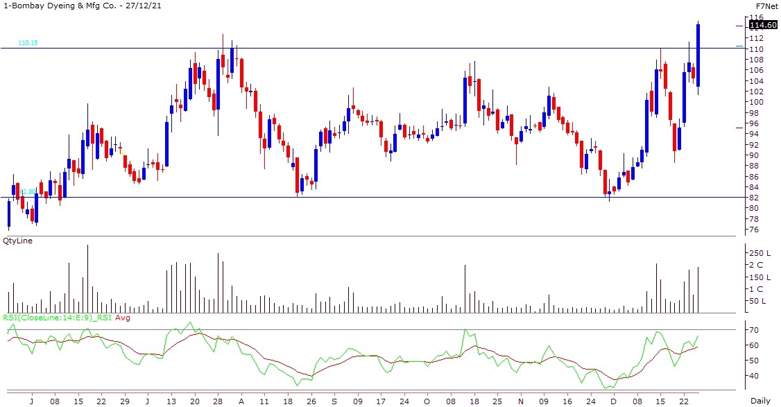 Bombay Dyeing Price Chart