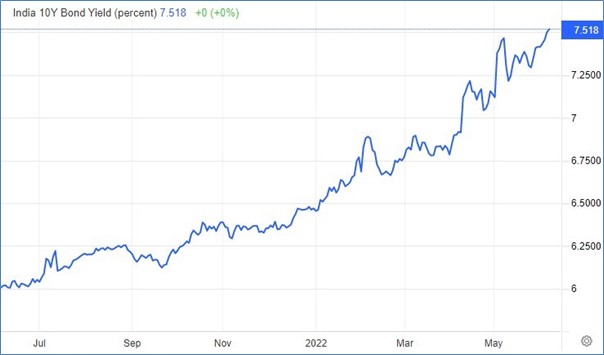 India Bond Yield