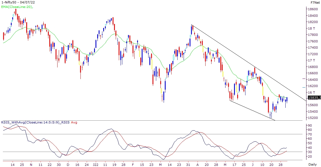 Candle Stick graph of recent consolidation