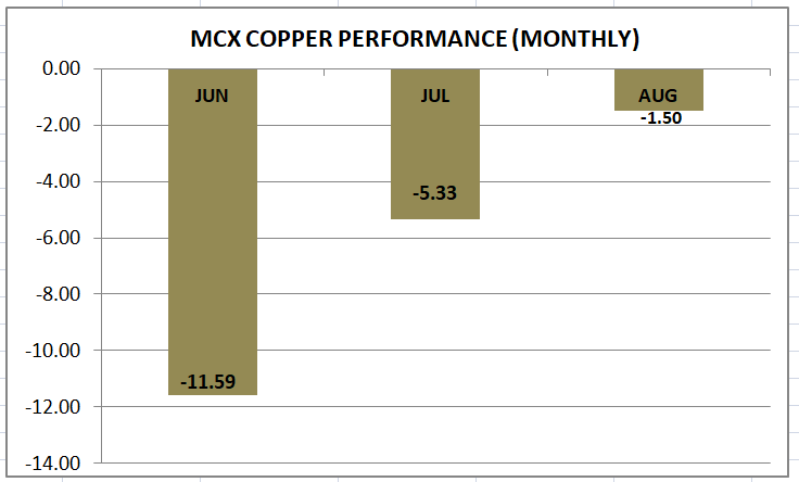 MCX Copper performance of last three months: 