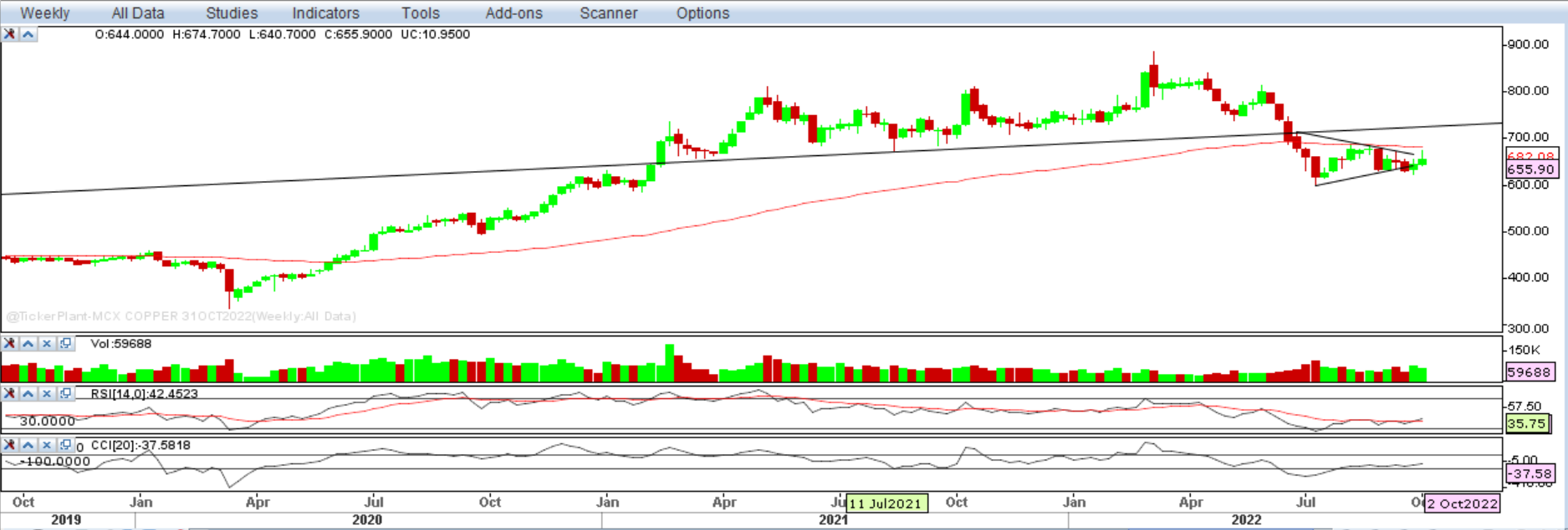 Weekly Outlook-COPPER 