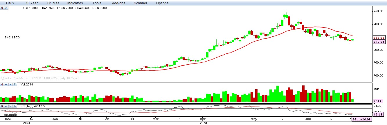 copper-chart