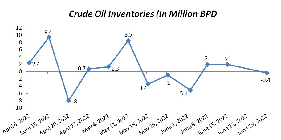 crude oil inventories