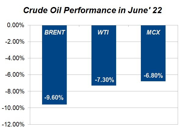 crude oil performance