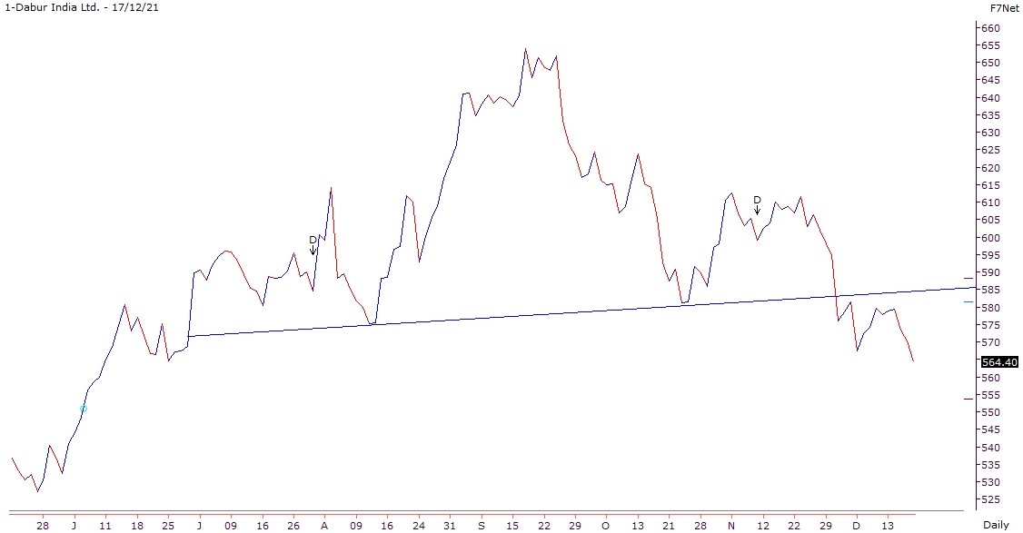 Dabur India Price Chart