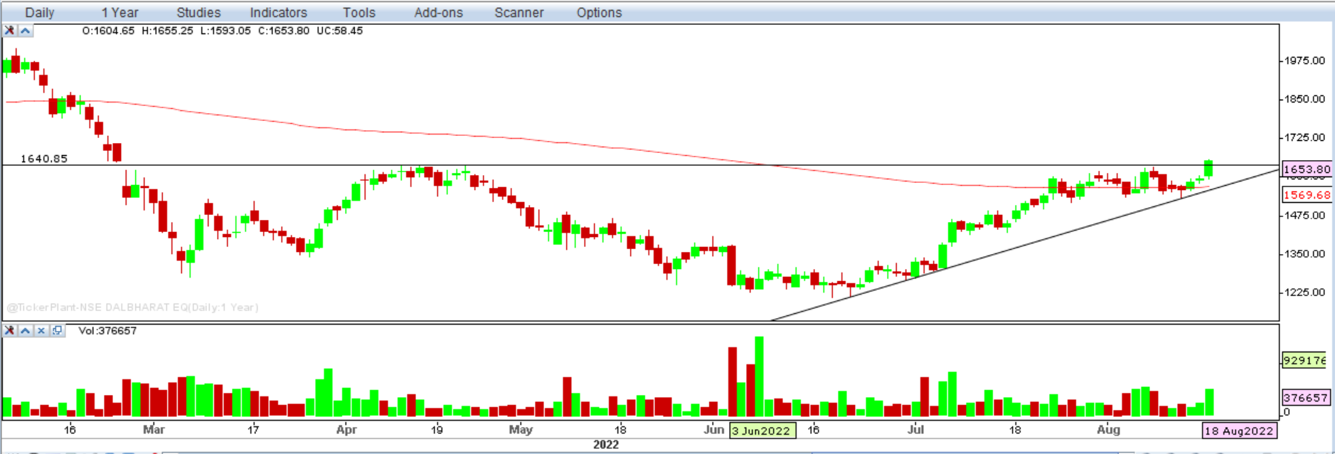 Report on Dalmia Bharat Ltd. 