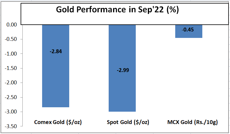 Gold Performance in Sep'22 (%)