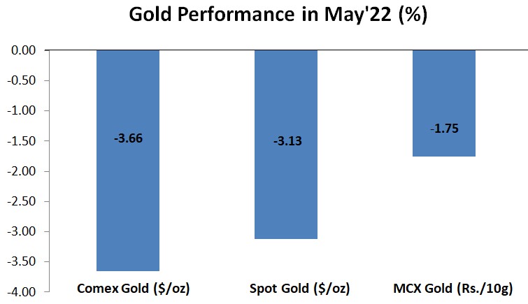 Gold Performance in May-22