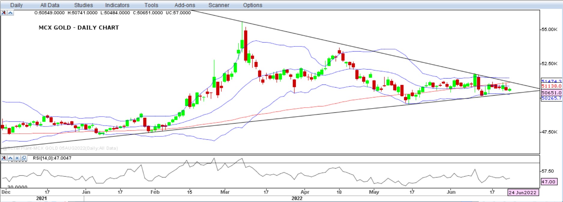 Gold Price Chart