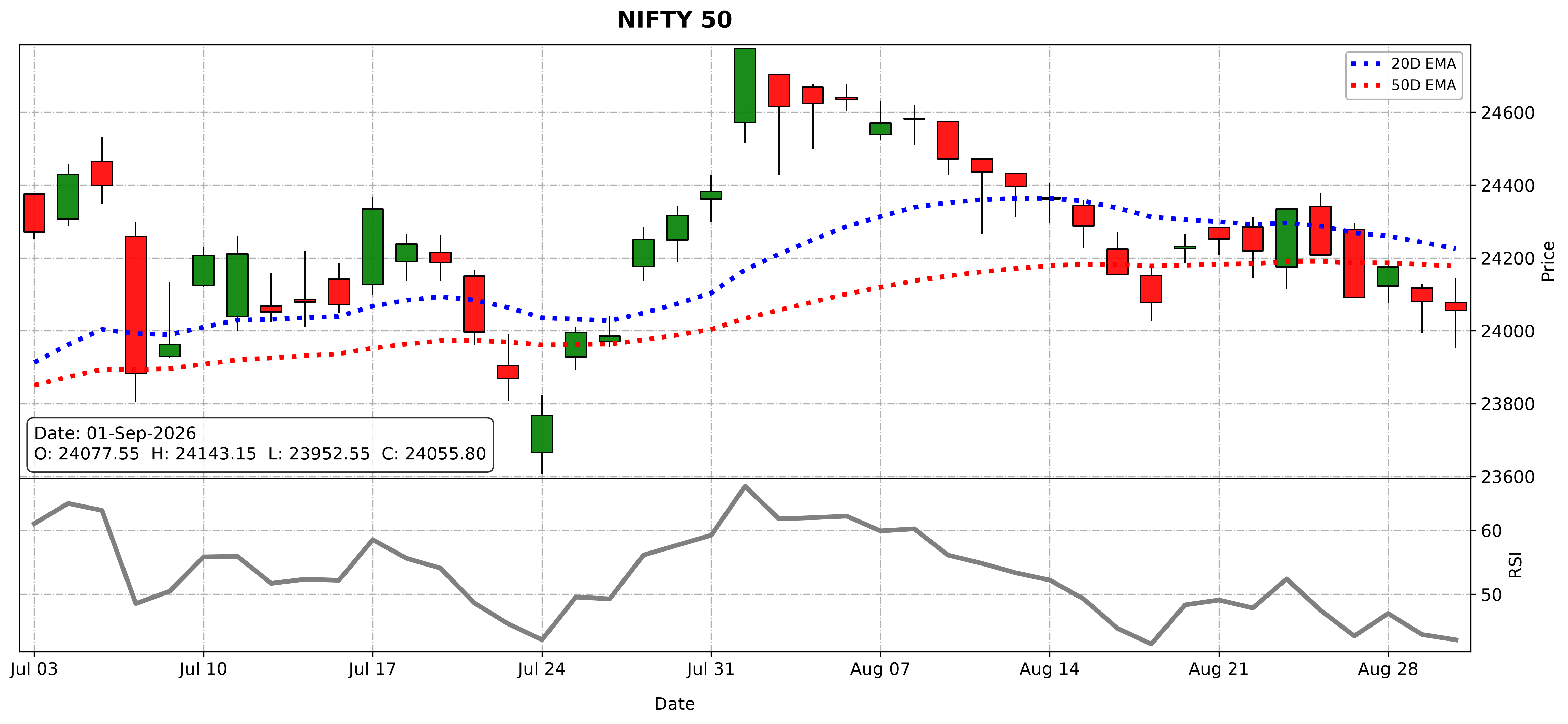 Nifty 50 Market Outlook