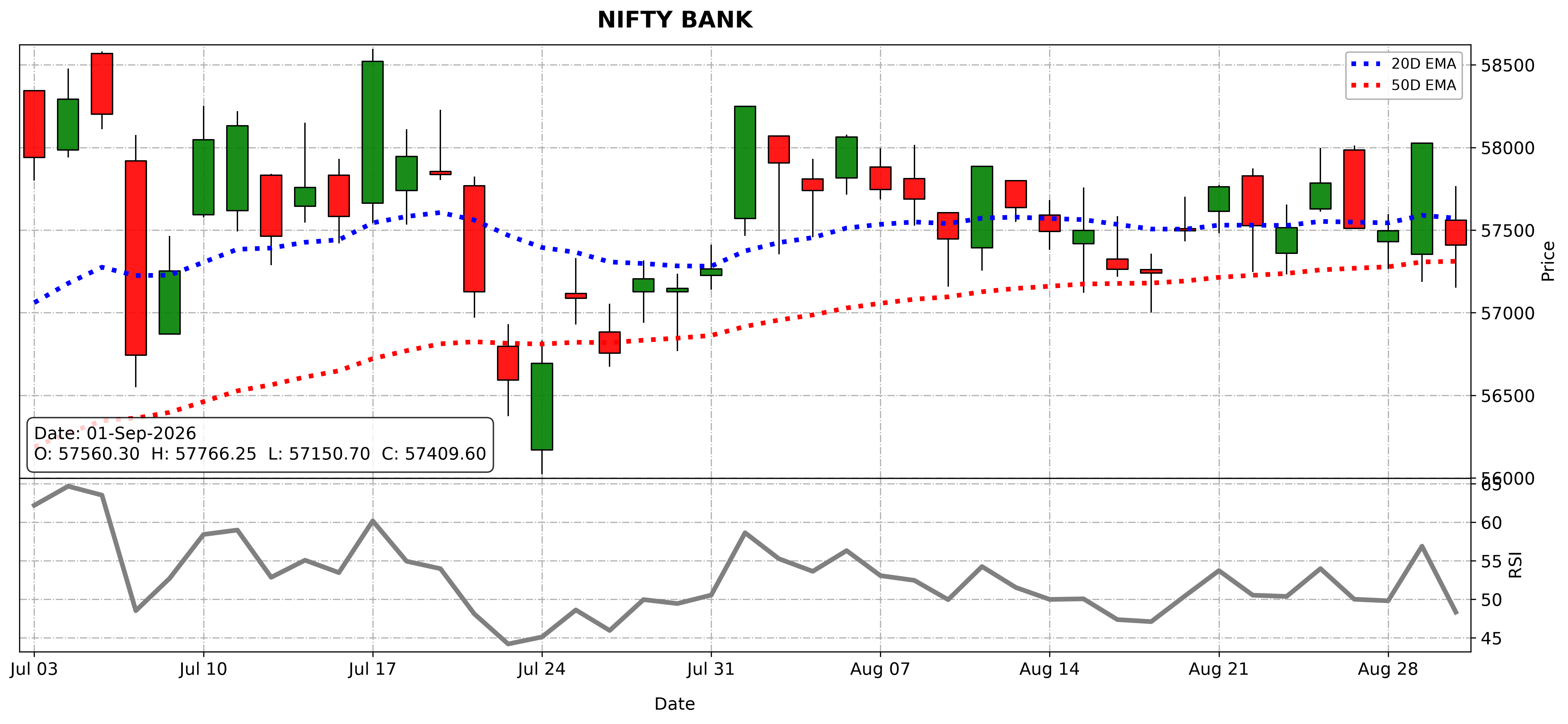 Nifty Bank Market Outlook